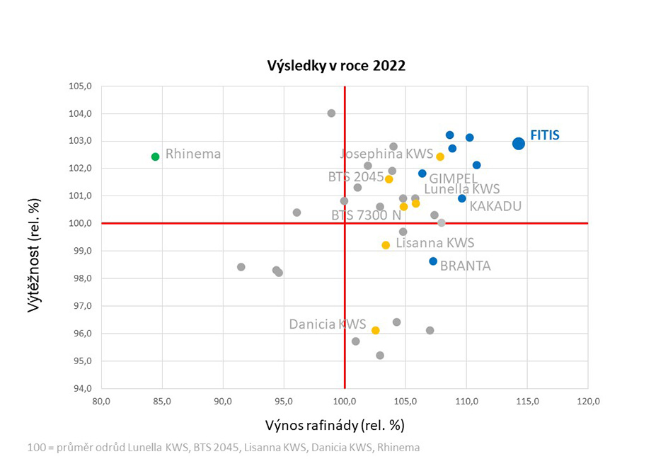 https://eshop.sesvanderhave.com/cz/wp-content/uploads/sites/8/2023/01/Sesvanderhave-czech-sugar-beet-seed-varieties-graph-comparison-FITIS-SBR-2022-v2.jpg